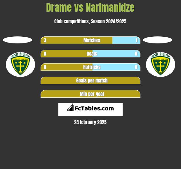 Drame vs Narimanidze h2h player stats