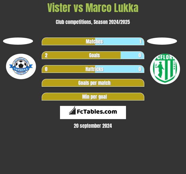 Vister vs Marco Lukka h2h player stats