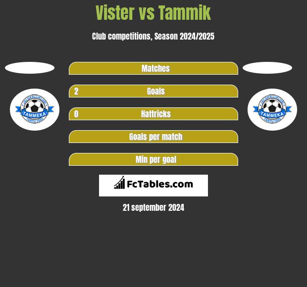 Vister vs Tammik h2h player stats