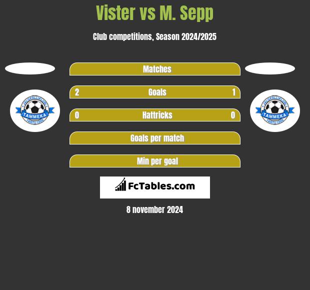 Vister vs M. Sepp h2h player stats