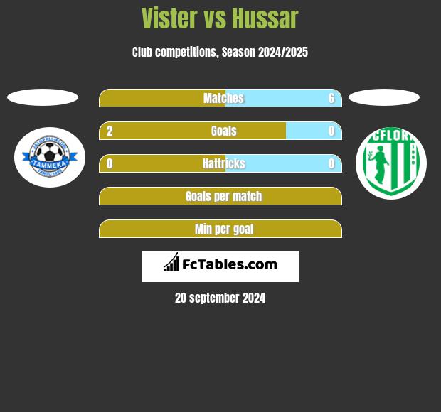 Vister vs Hussar h2h player stats