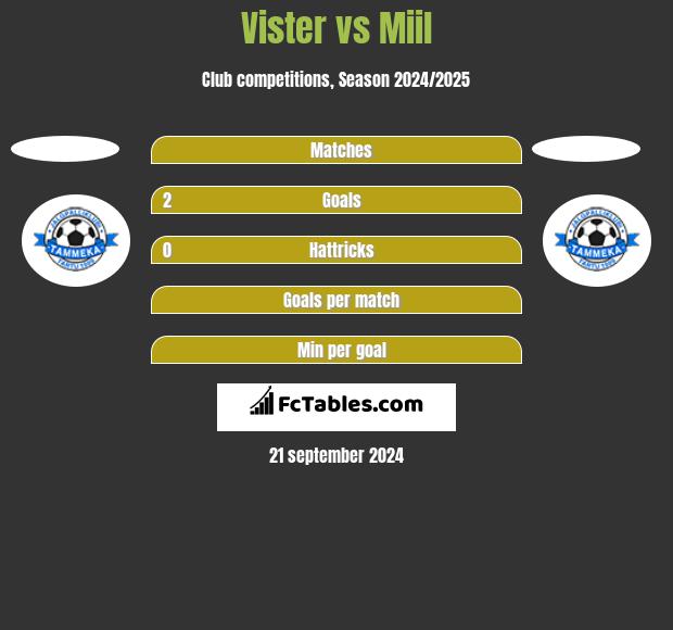 Vister vs Miil h2h player stats