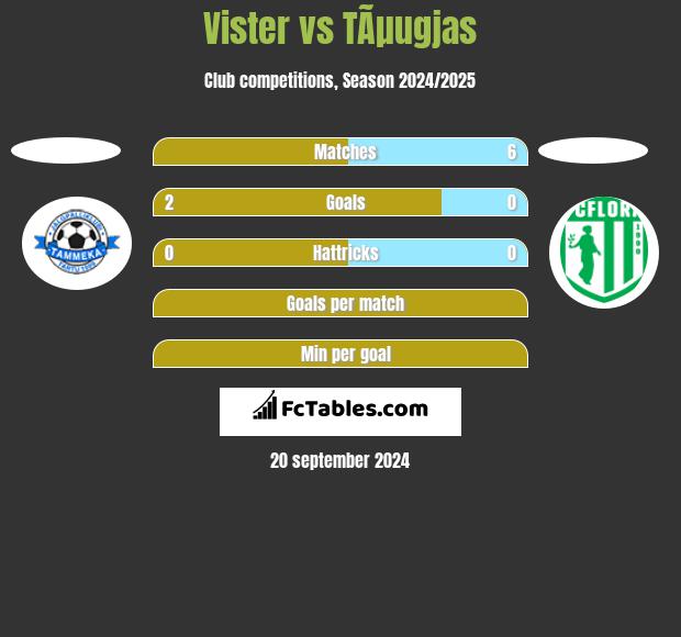 Vister vs TÃµugjas h2h player stats