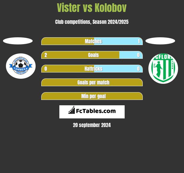 Vister vs Kolobov h2h player stats