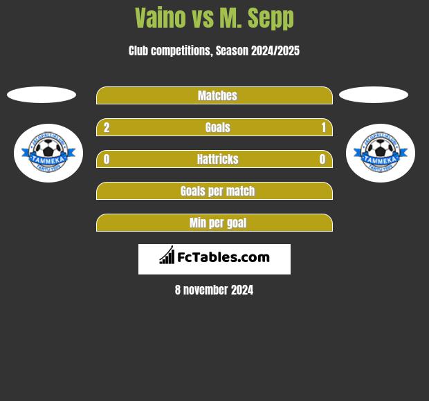 Vaino vs M. Sepp h2h player stats