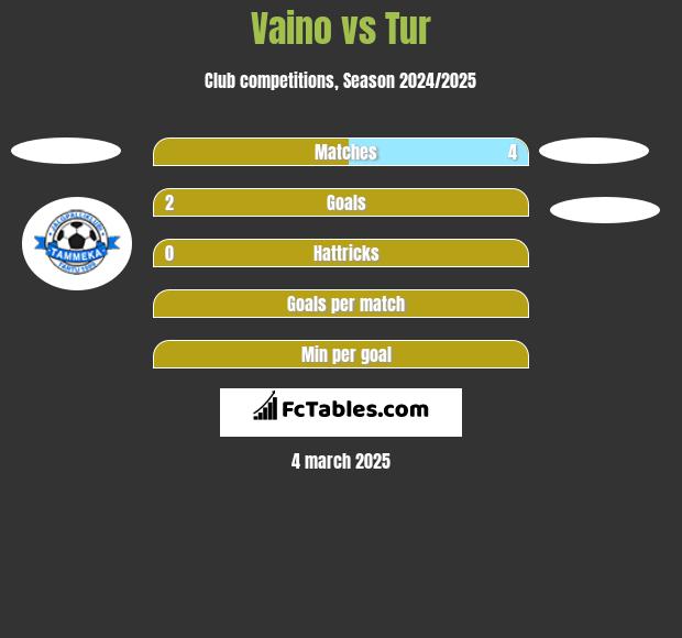 Vaino vs Tur h2h player stats