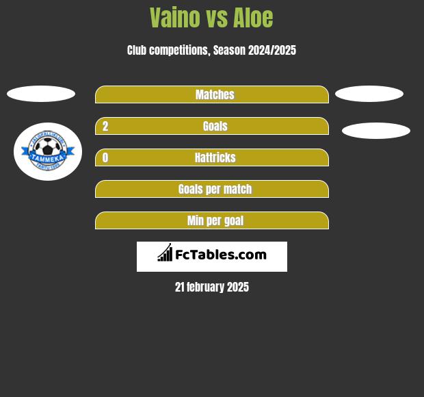 Vaino vs Aloe h2h player stats