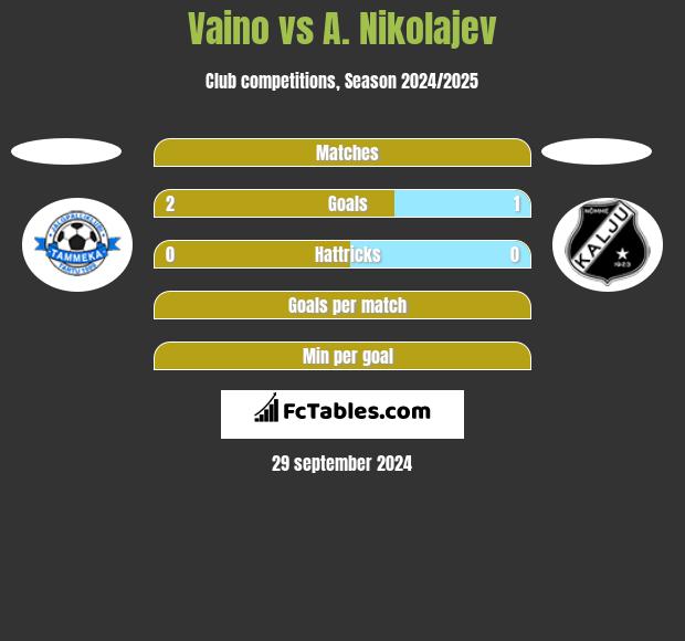 Vaino vs A. Nikolajev h2h player stats