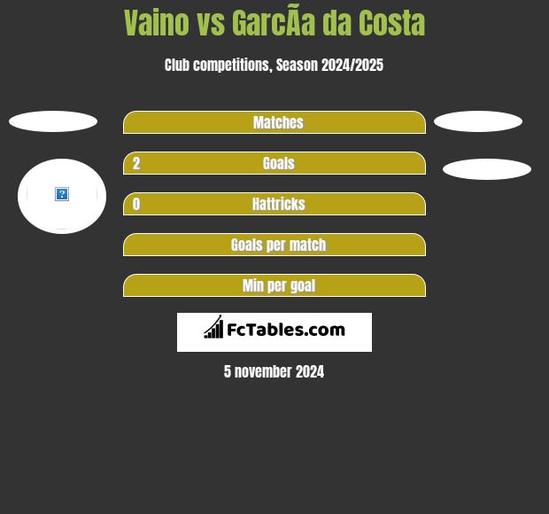 Vaino vs GarcÃ­a da Costa h2h player stats