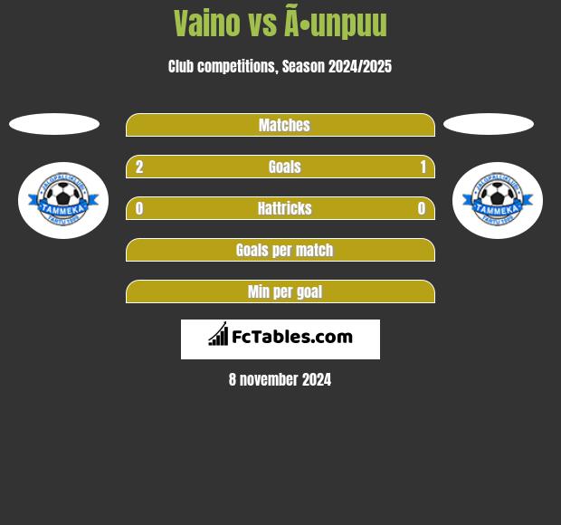 Vaino vs Ã•unpuu h2h player stats