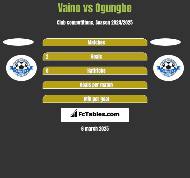 Vaino vs Ogungbe h2h player stats