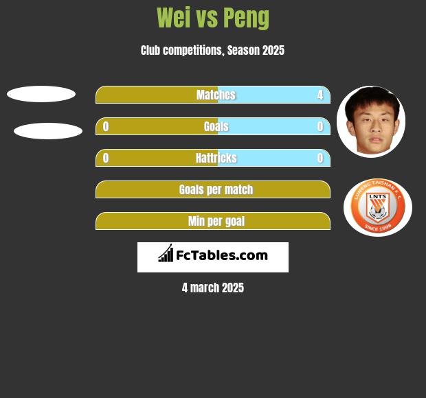 Wei vs Peng h2h player stats