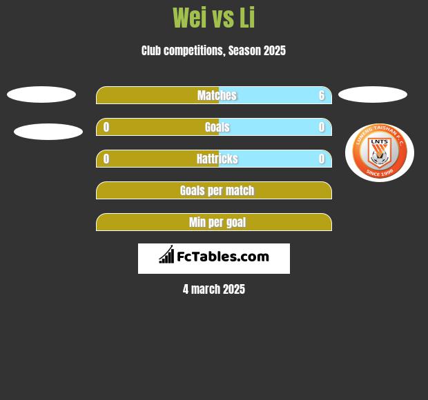 Wei vs Li h2h player stats