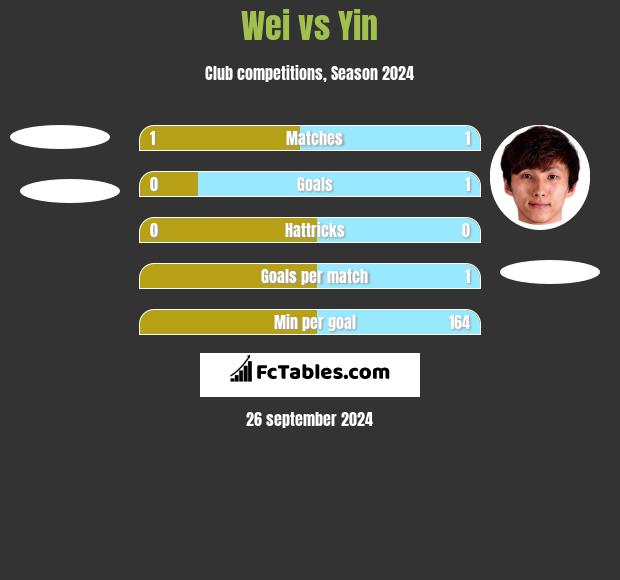 Wei vs Yin h2h player stats