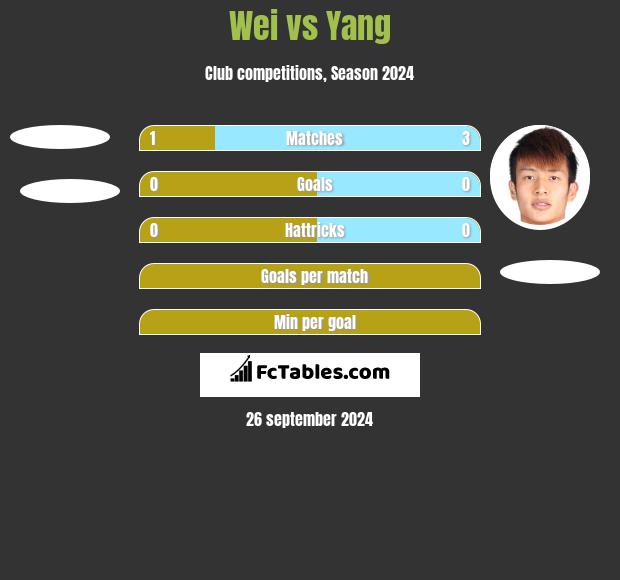 Wei vs Yang h2h player stats