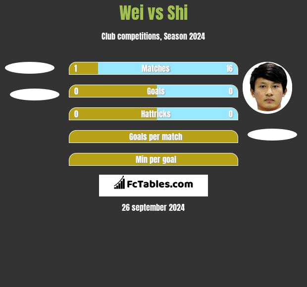 Wei vs Shi h2h player stats