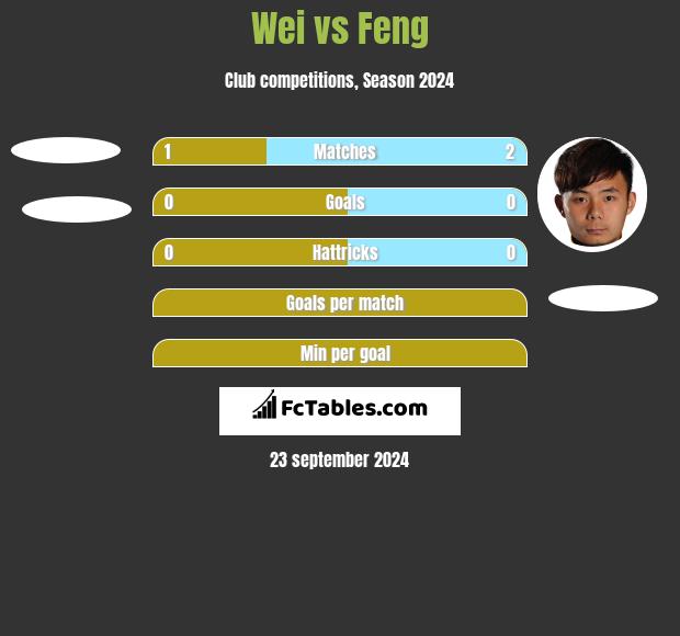 Wei vs Feng h2h player stats