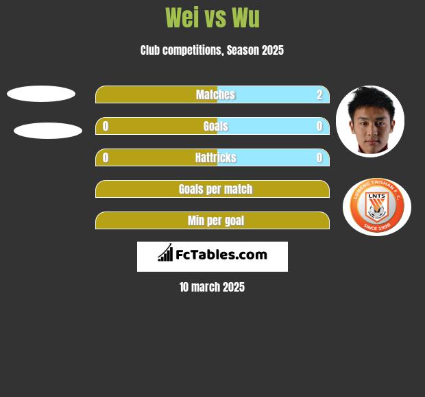 Wei vs Wu h2h player stats