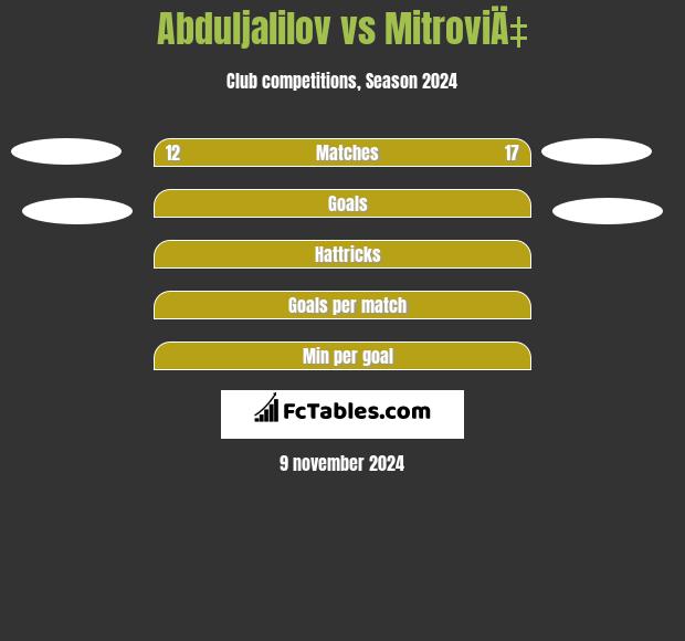 Abduljalilov vs MitroviÄ‡ h2h player stats