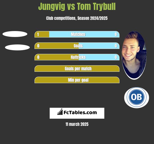 Jungvig vs Tom Trybull h2h player stats