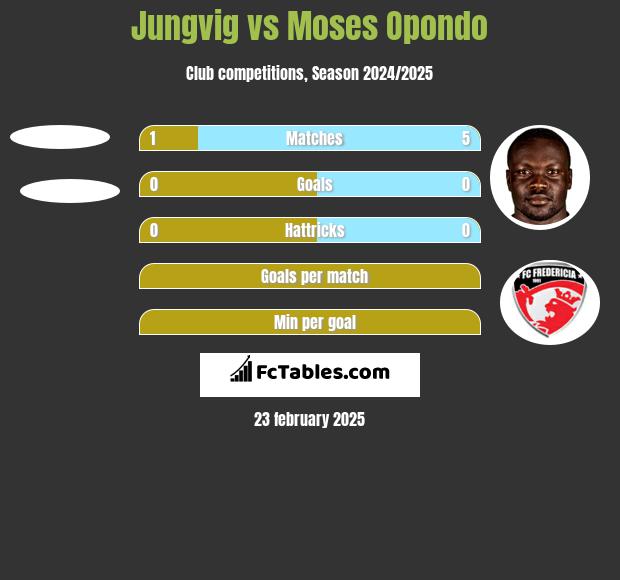 Jungvig vs Moses Opondo h2h player stats