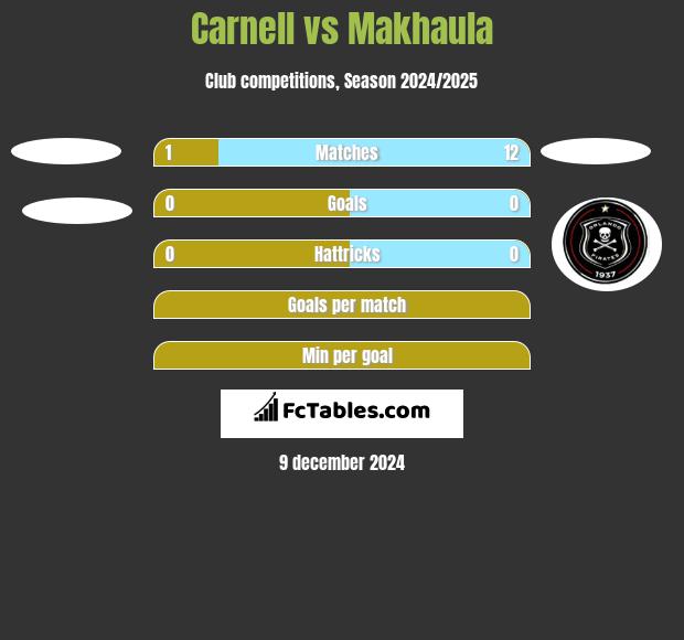 Carnell vs Makhaula h2h player stats