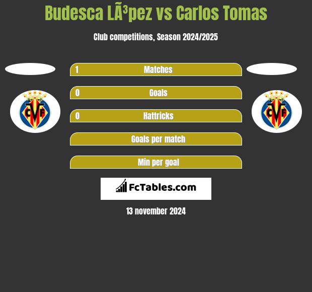 Budesca LÃ³pez vs Carlos Tomas h2h player stats