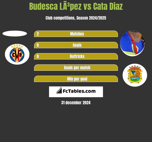 Budesca LÃ³pez vs Cata Diaz h2h player stats