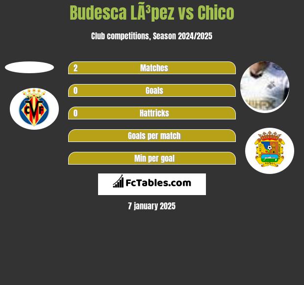 Budesca LÃ³pez vs Chico h2h player stats