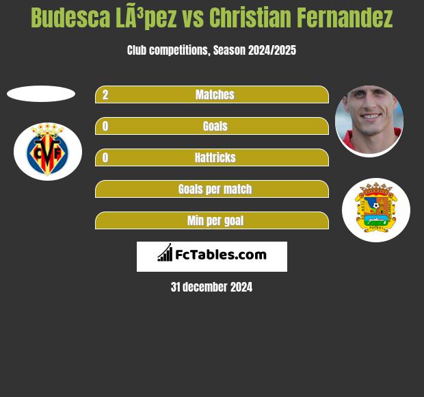 Budesca LÃ³pez vs Christian Fernandez h2h player stats