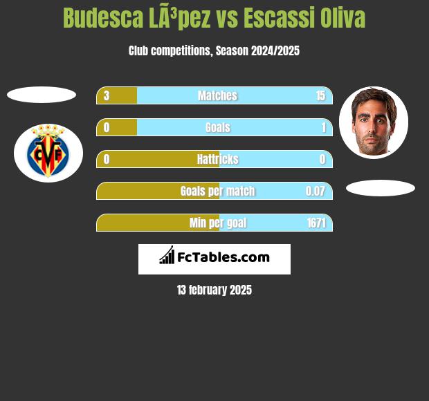 Budesca LÃ³pez vs Escassi Oliva h2h player stats