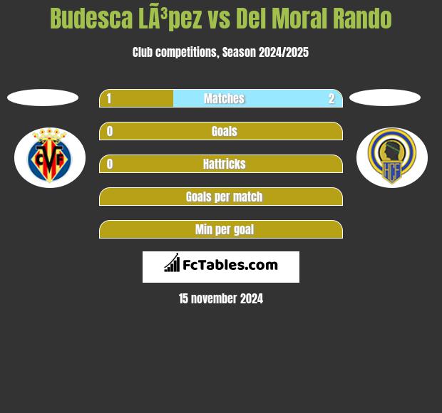 Budesca LÃ³pez vs Del Moral Rando h2h player stats