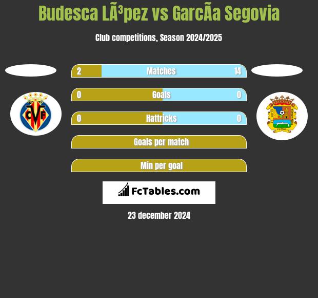 Budesca LÃ³pez vs GarcÃ­a Segovia h2h player stats