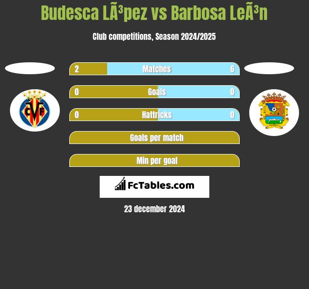 Budesca LÃ³pez vs Barbosa LeÃ³n h2h player stats