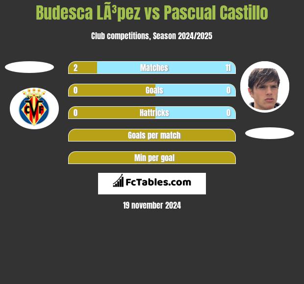 Budesca LÃ³pez vs Pascual Castillo h2h player stats