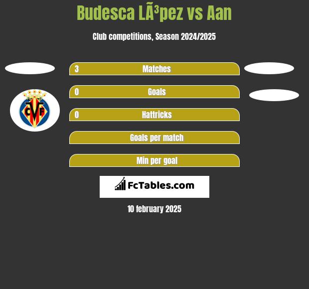 Budesca LÃ³pez vs Aan  h2h player stats