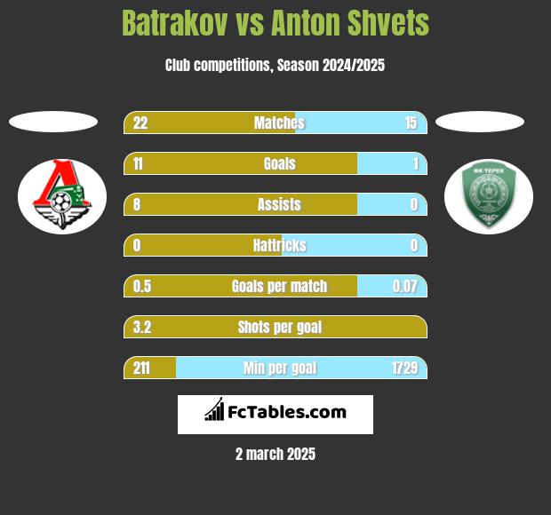 Batrakov vs Anton Shvets h2h player stats