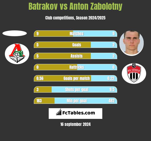 Batrakov vs Anton Zabolotny h2h player stats