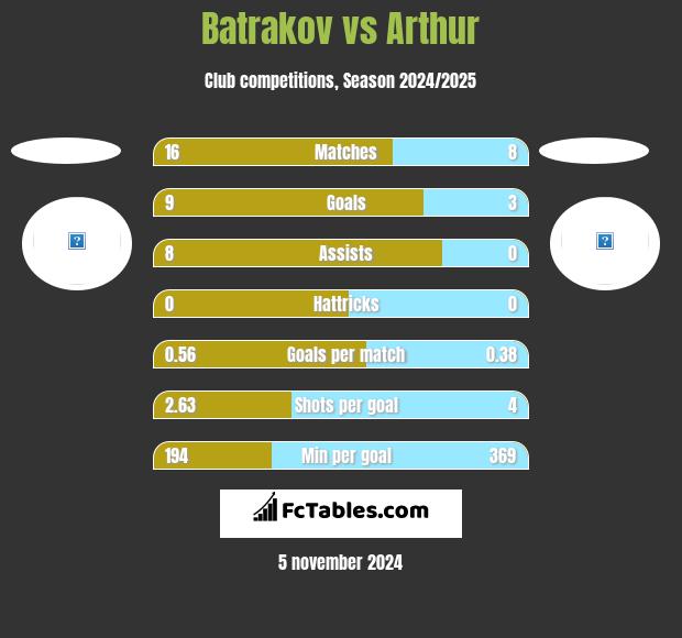 Batrakov vs Arthur h2h player stats