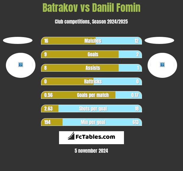 Batrakov vs Daniil Fomin h2h player stats