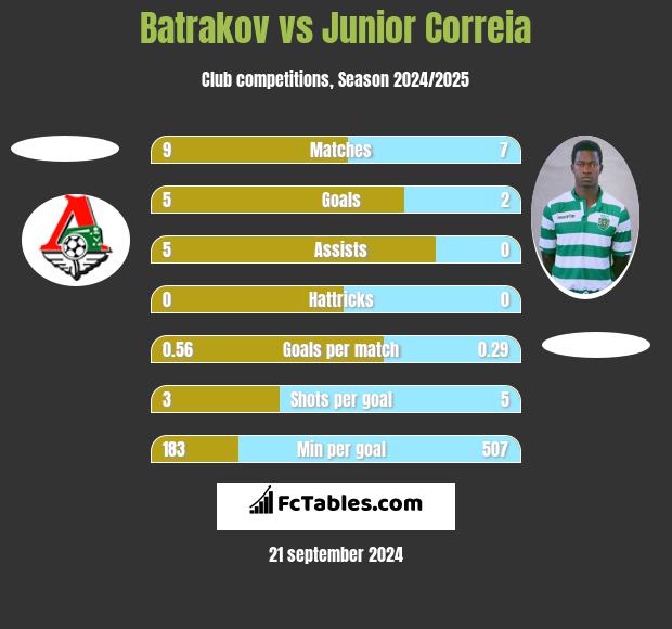 Batrakov vs Junior Correia h2h player stats