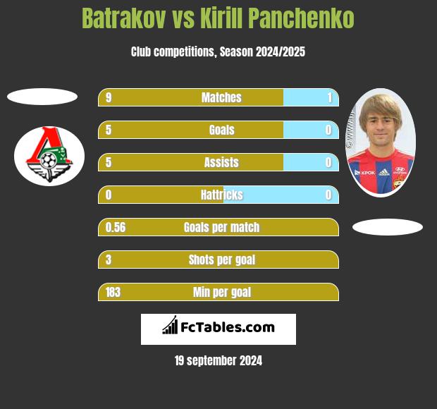 Batrakov vs Kirill Panczenko h2h player stats