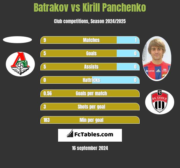 Batrakov vs Kirill Panchenko h2h player stats