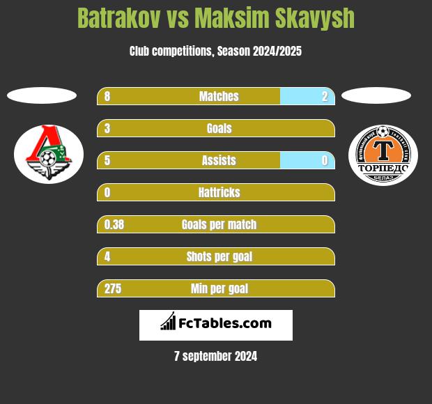 Batrakov vs Maksim Skavysh h2h player stats