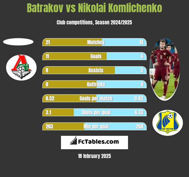 Batrakov vs Nikolai Komliczenko h2h player stats