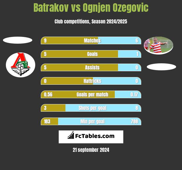 Batrakov vs Ognjen Ozegovic h2h player stats