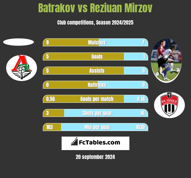 Batrakov vs Reziuan Mirzov h2h player stats