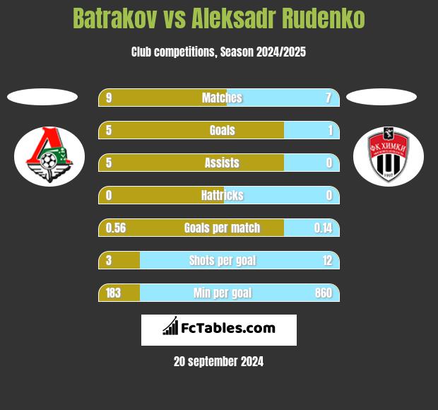 Batrakov vs Aleksadr Rudenko h2h player stats