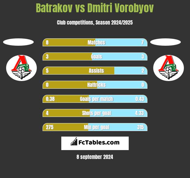 Batrakov vs Dmitri Vorobyov h2h player stats