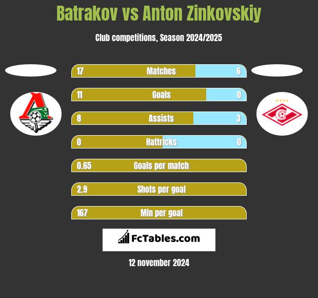 Batrakov vs Anton Zinkovskiy h2h player stats